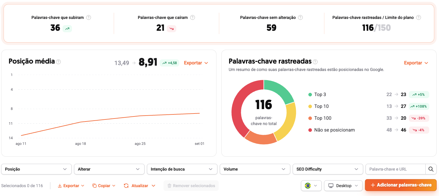 Exemplo de painel com palavras-chave que subiram, caíram ou mantiveram posição, gráfico de posição média e distribuição das posições no Google