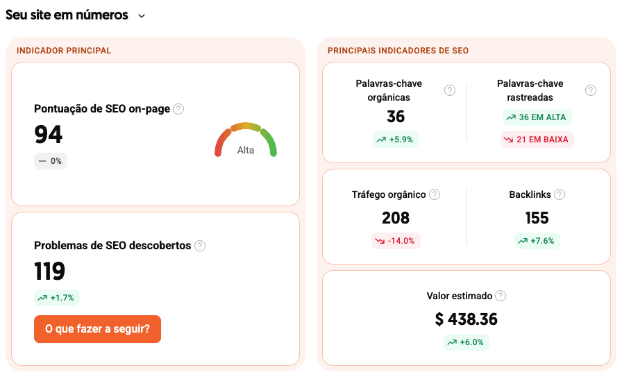 Exemplo de visão geral do site com pontuação de SEO, problemas identificados, palavras-chave, tráfego orgânico e backlinks